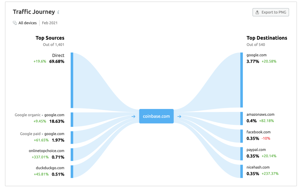 Como usar inteligência competitiva para expandir seus negócios 6 jornada de tráfego Semrush