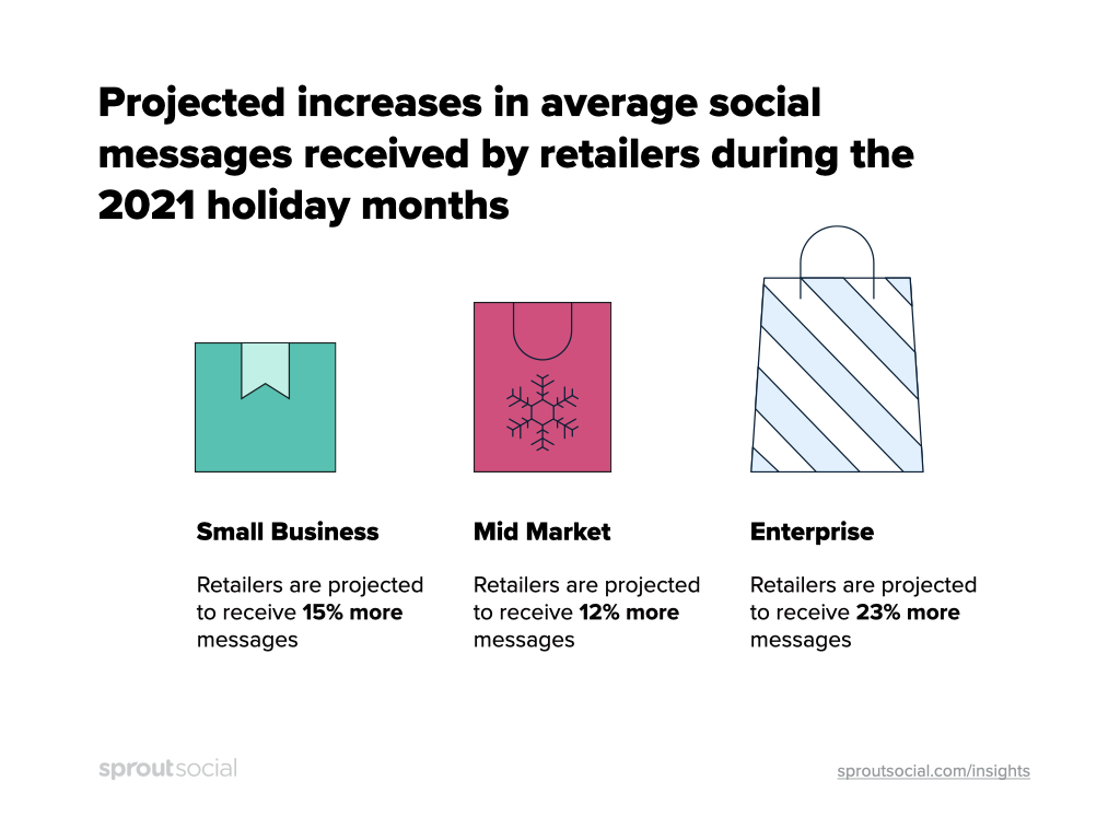 Os varejistas podem esperar 18% mais mensagens no feriado de 2021 3 Os varejistas de pequenas empresas esperavam receber 15% mais mensagens sociais durante os meses de feriado de 2021. Os varejistas de médio porte esperavam receber 12% mais mensagens sociais durante os meses de feriado de 2021. Os varejistas corporativos esperavam receber 23% mais mensagens sociais durante os meses de feriado de 2021.