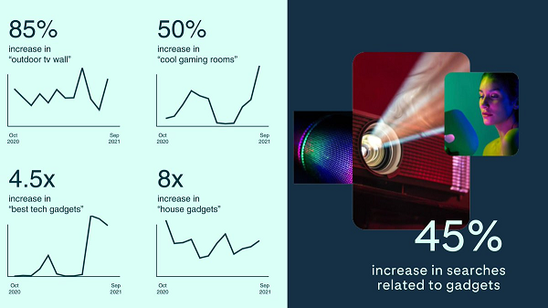 O Pinterest compartilha informações sobre tendências de presentes de fim de ano com base no volume crescente de pesquisas de pin 1 Tendências de gadgets do Pinterest
