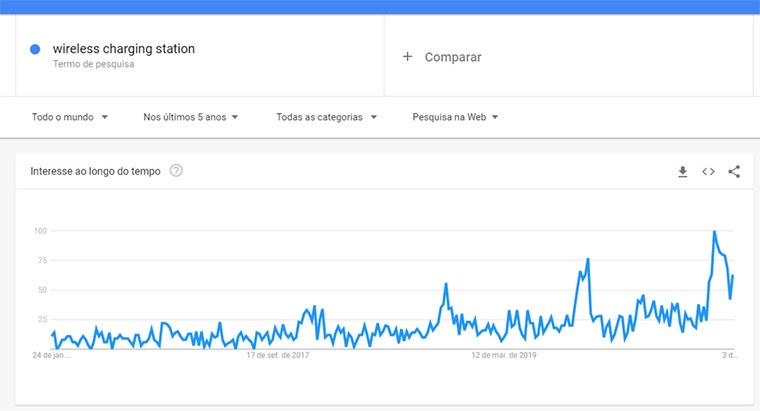google trends para wireless charging station