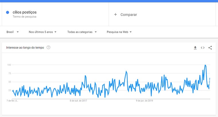 google trends para cilios postiços