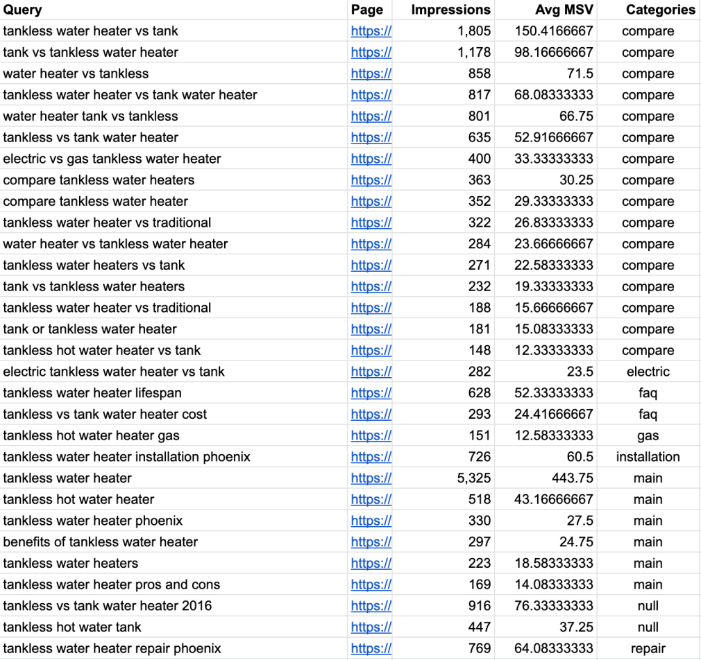 keyword list categories