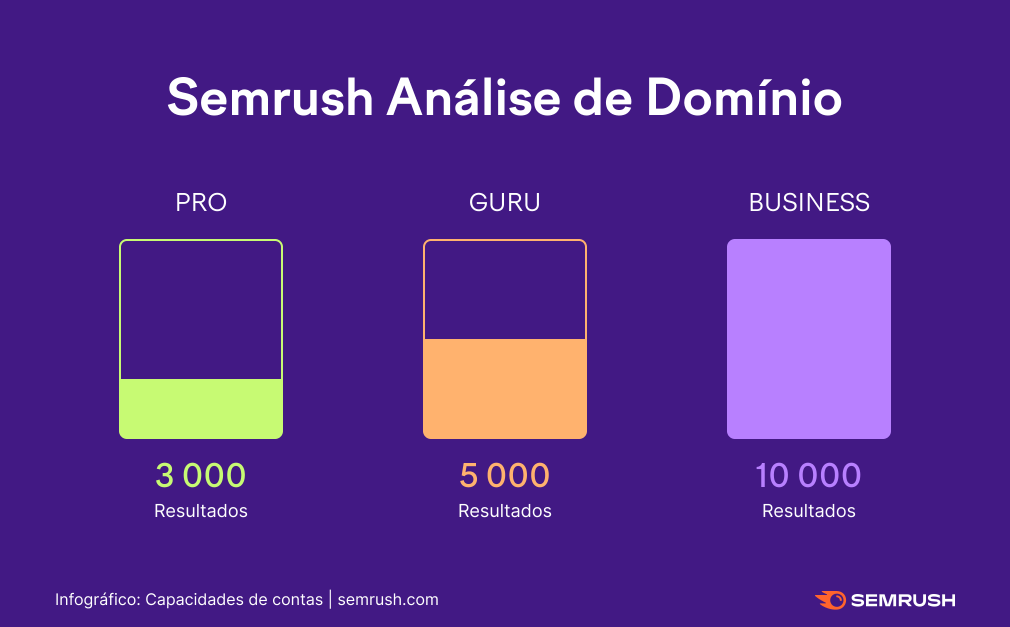 Analise de domínio Semrush