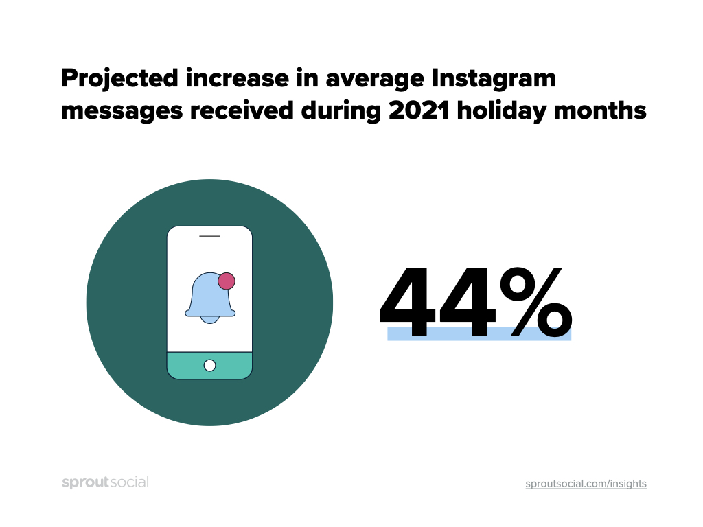 A média de mensagens no Instagram recebidas por varejistas durante os meses de feriado de 2021 deve aumentar em 44%