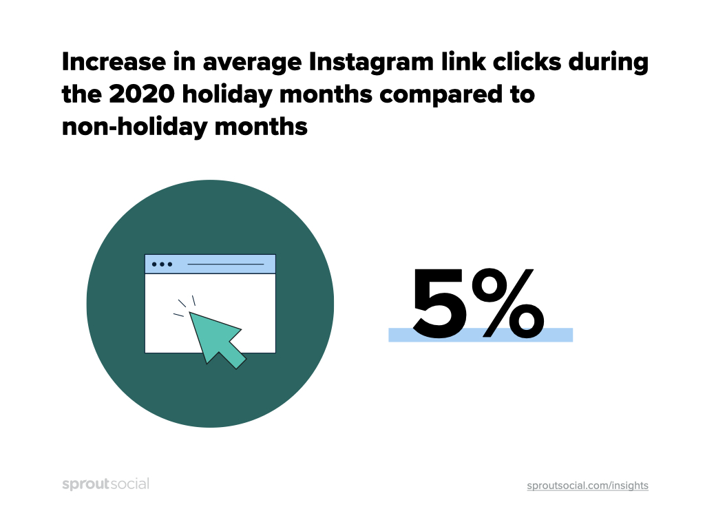 Os cliques em links do Instagram aumentaram 5% durante os meses de férias de 2020 em comparação com outros feriados