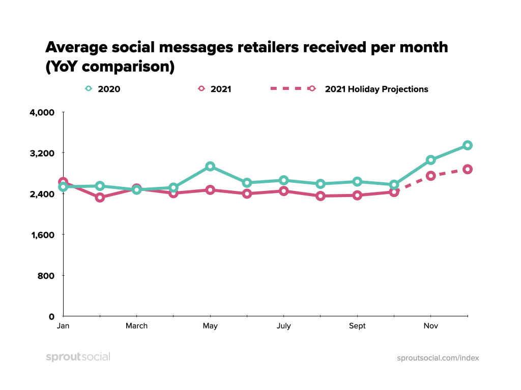 Média de mensagens sociais recebidas por varejistas por mês (comparação ano a ano)