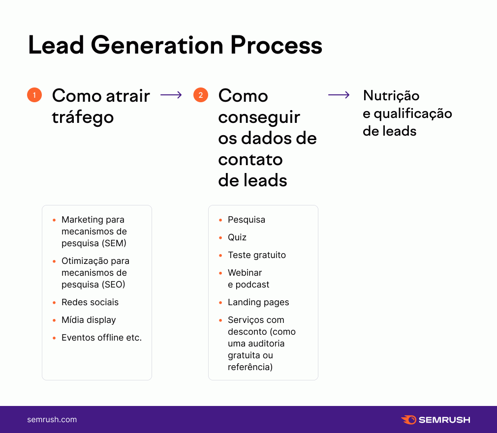 Processo de geração de Leads