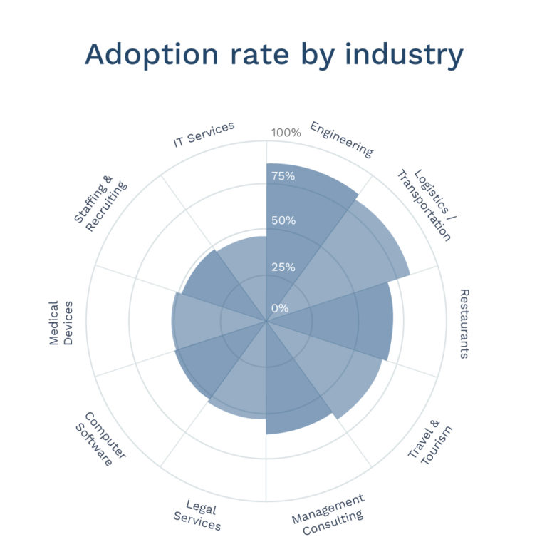 diagrama de estudo de referência para taxa de adoção por setor
