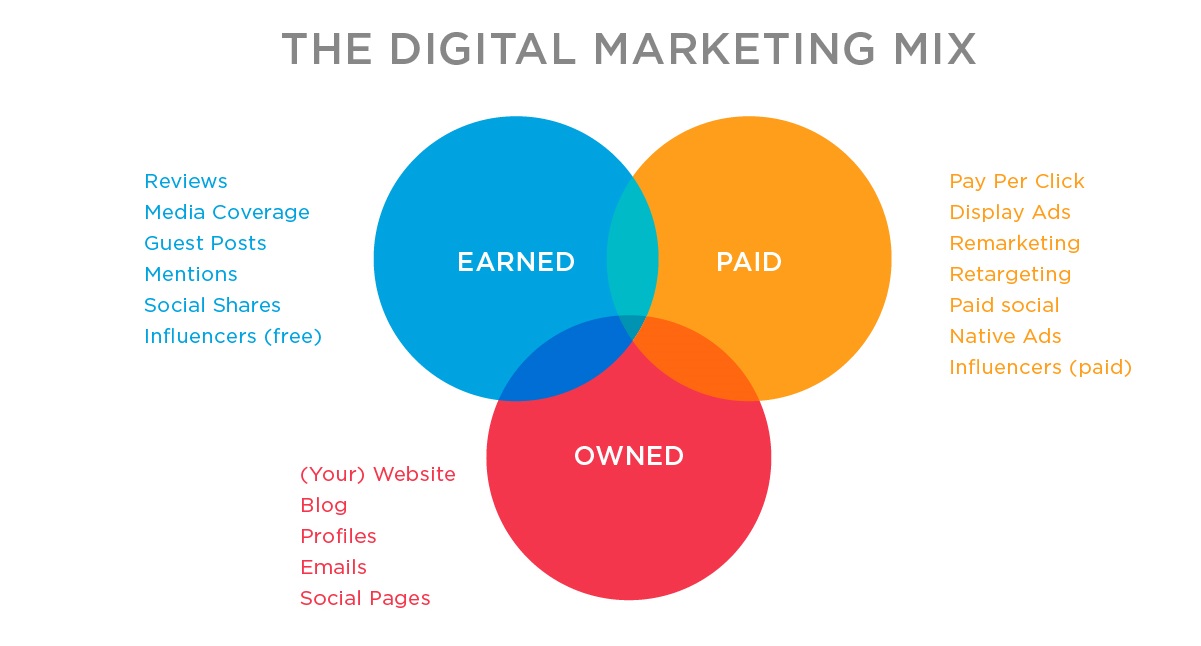 diagrama de mix de marketing digital