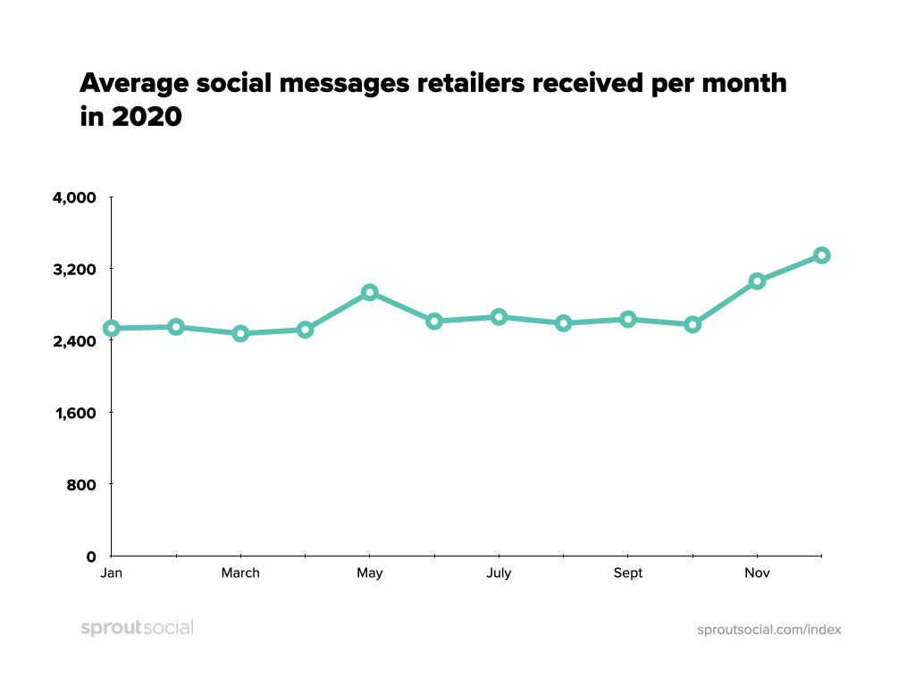 [Chart]  Média de mensagens sociais que os varejistas receberam por mês em 2020 