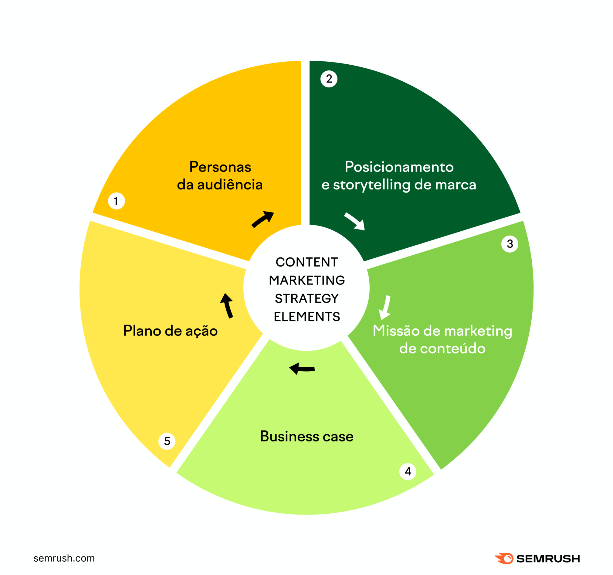 Elementos de uma estratégia de marketing de conteúdo