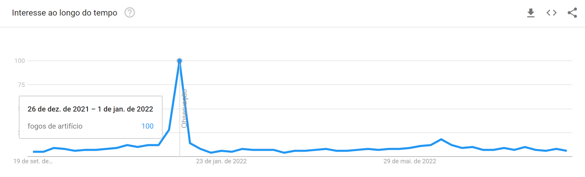volume de pesquisa de palavras-chave - gráfico do google trends