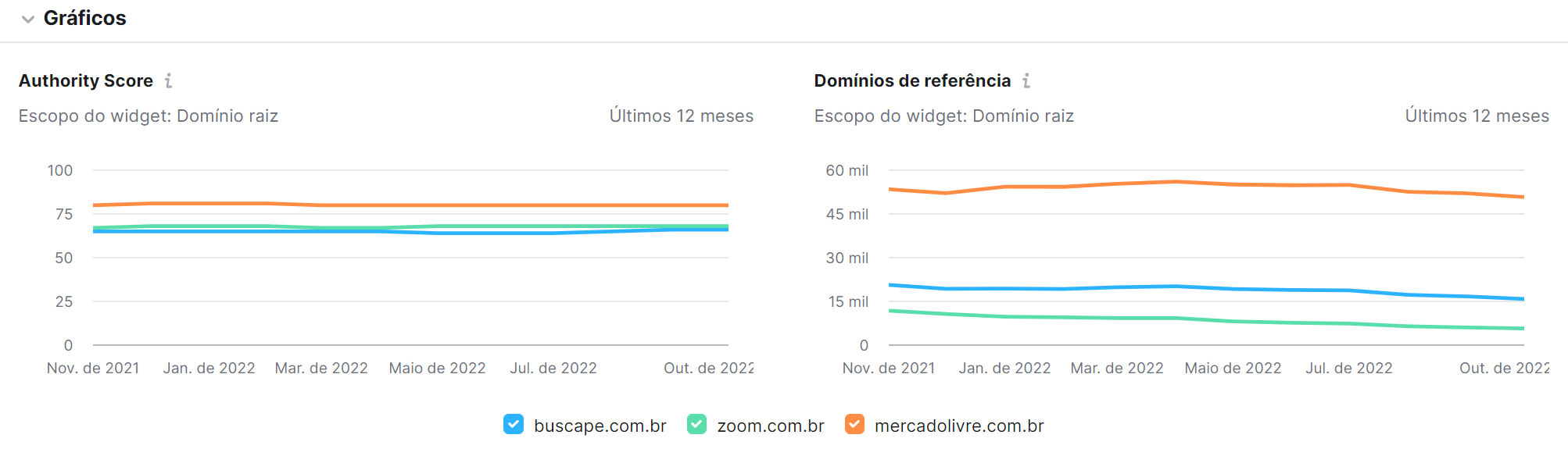 gráficos na ferramenta lacunas nos backlinks