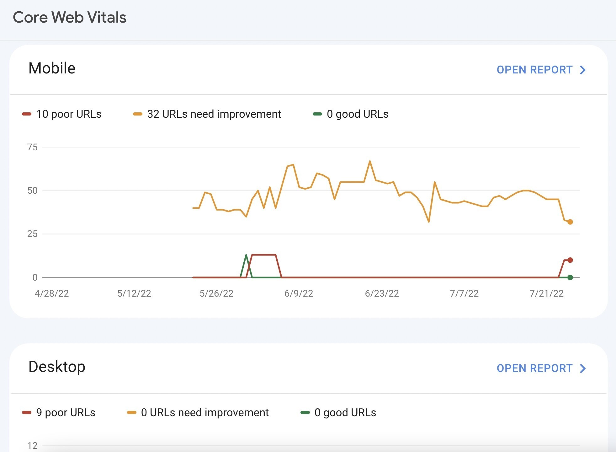 core web vitals gráfico