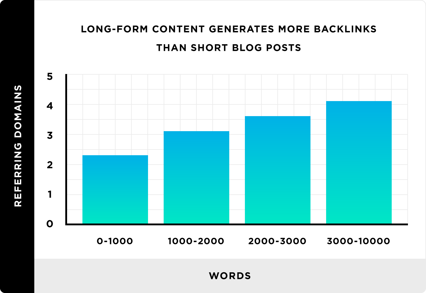 Long-form content generates more backlinks than short blog posts