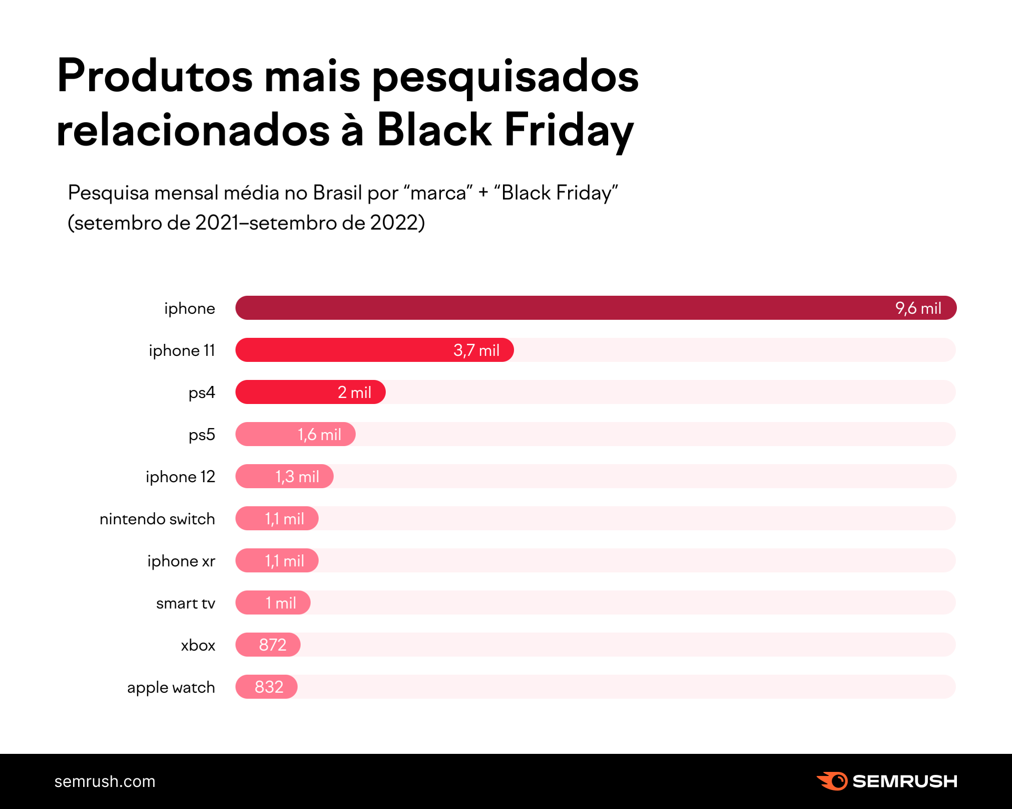 gráfico sobre produtos mais relacionados à black friday