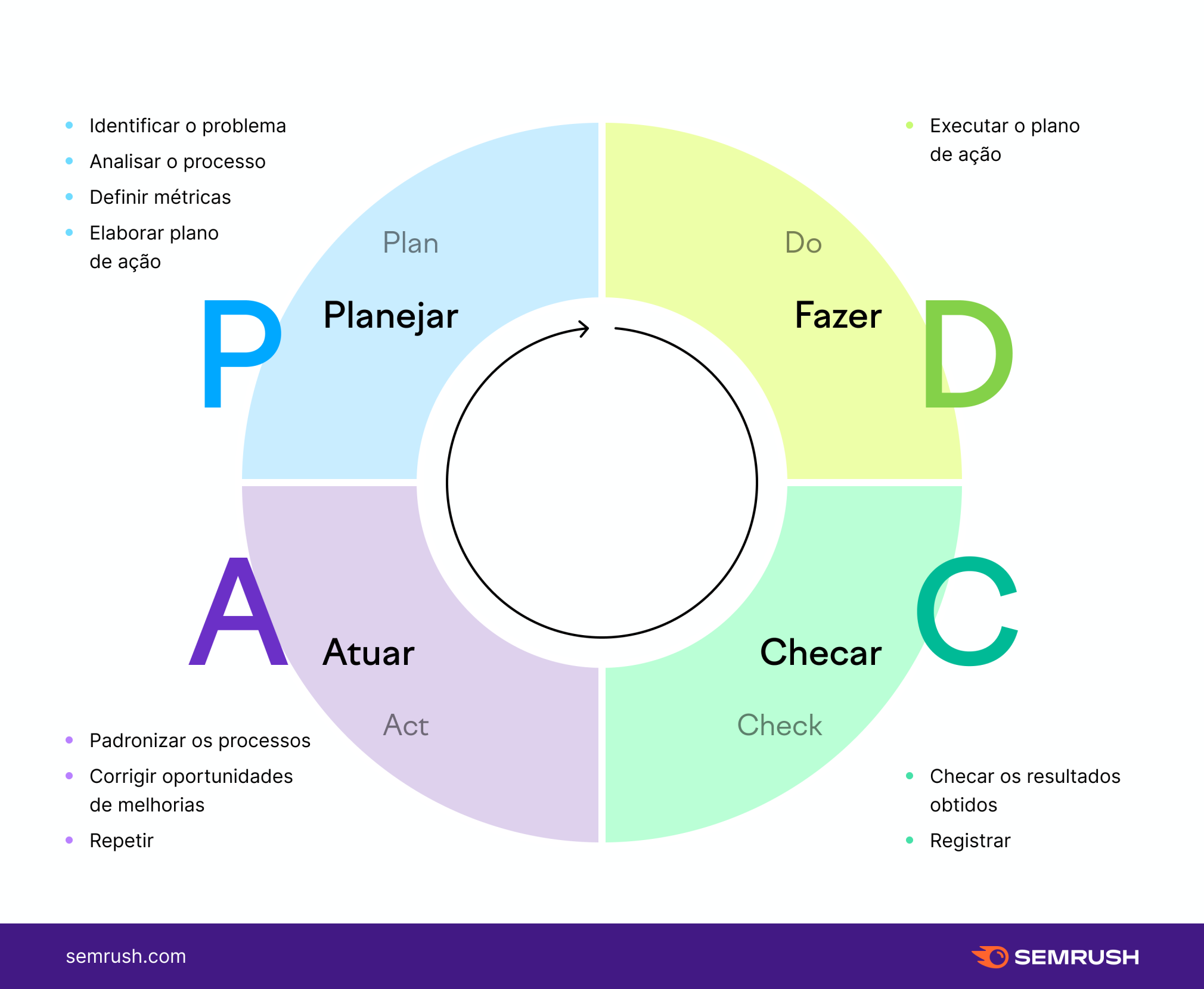 infográfico com as etapas do ciclo PDCA