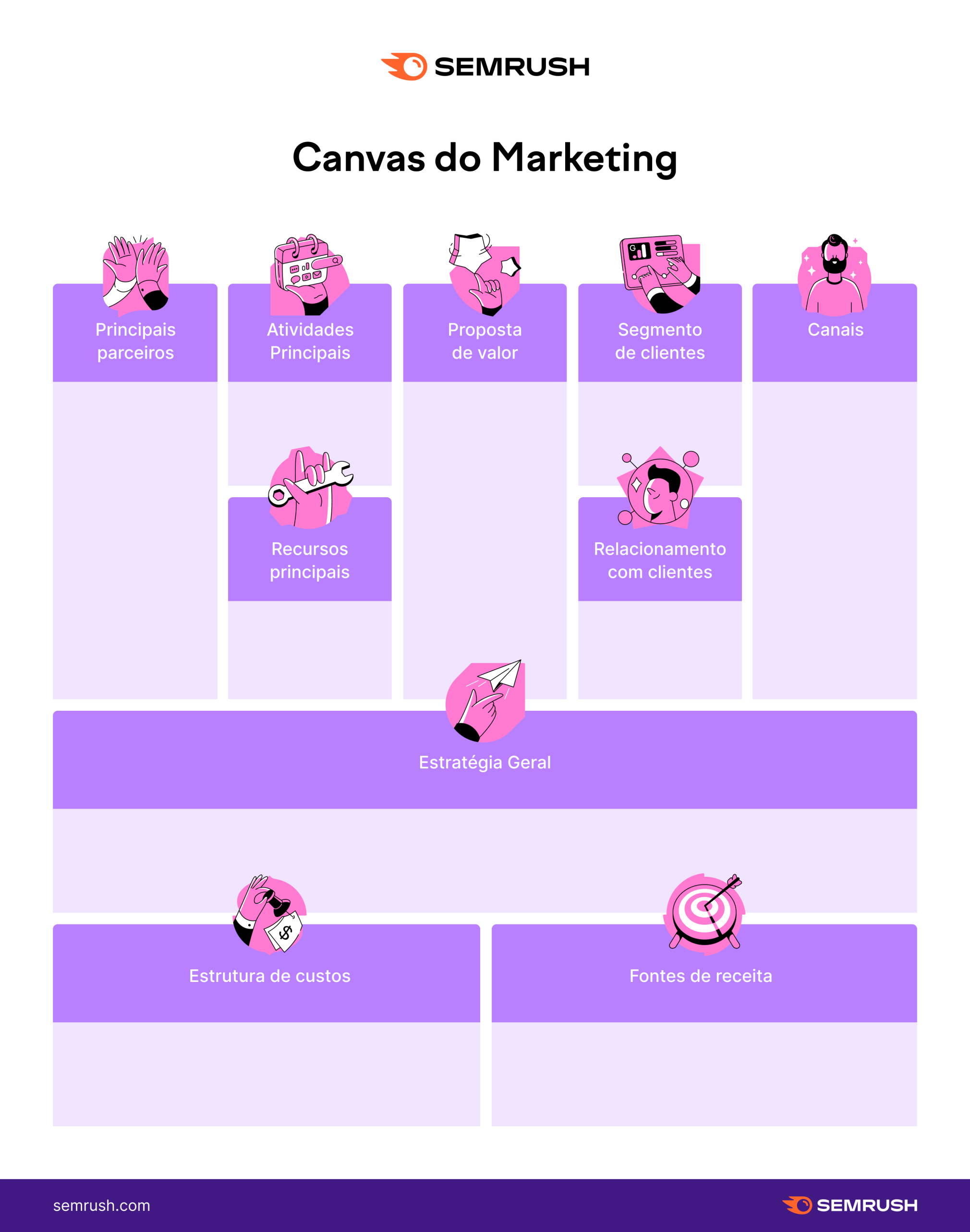 Infográfico em modelo de tabela para plano de negócios em Canvas