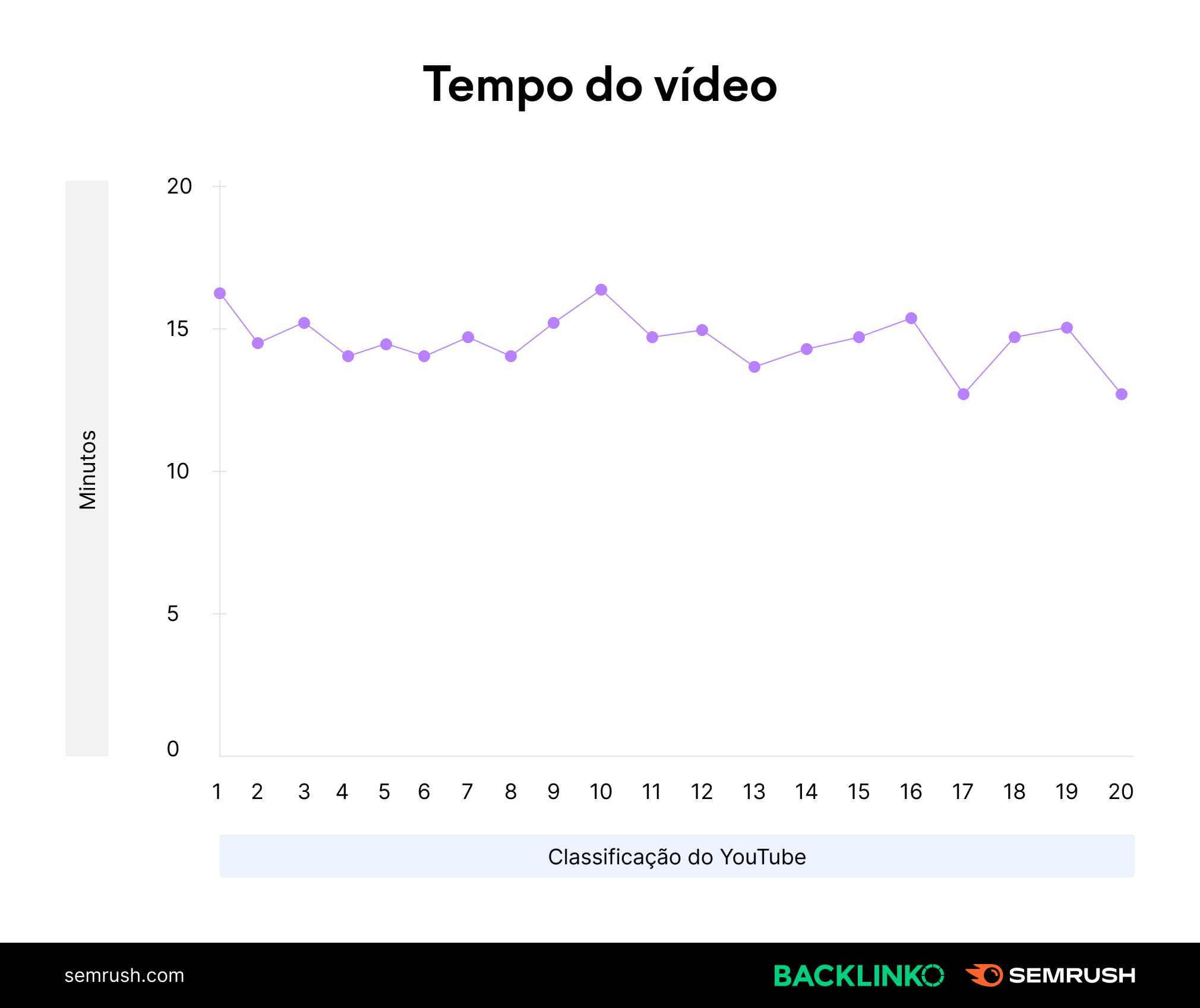 Duração do vídeo do YouTube