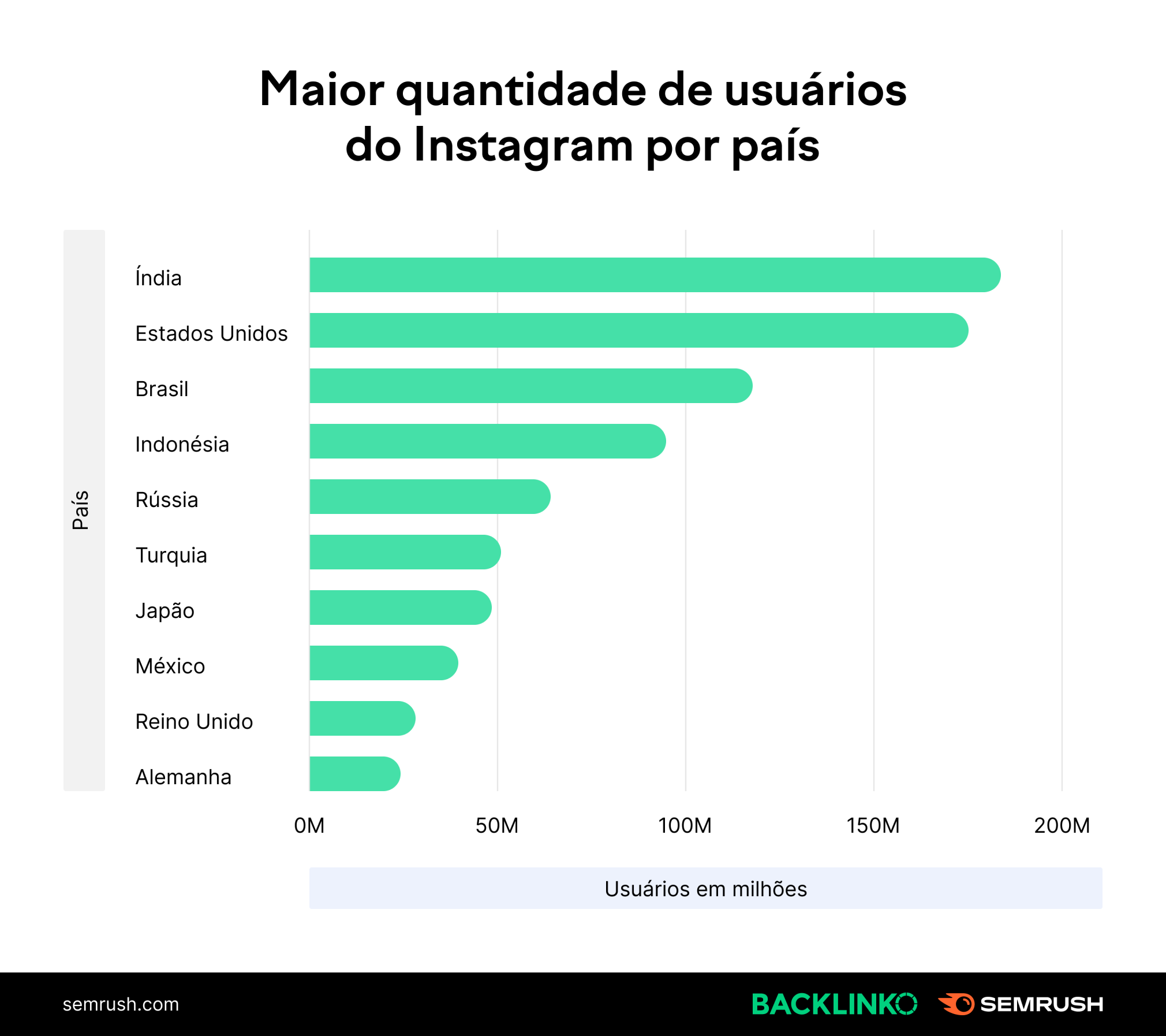 Quantidade de usuários do Instagram por país