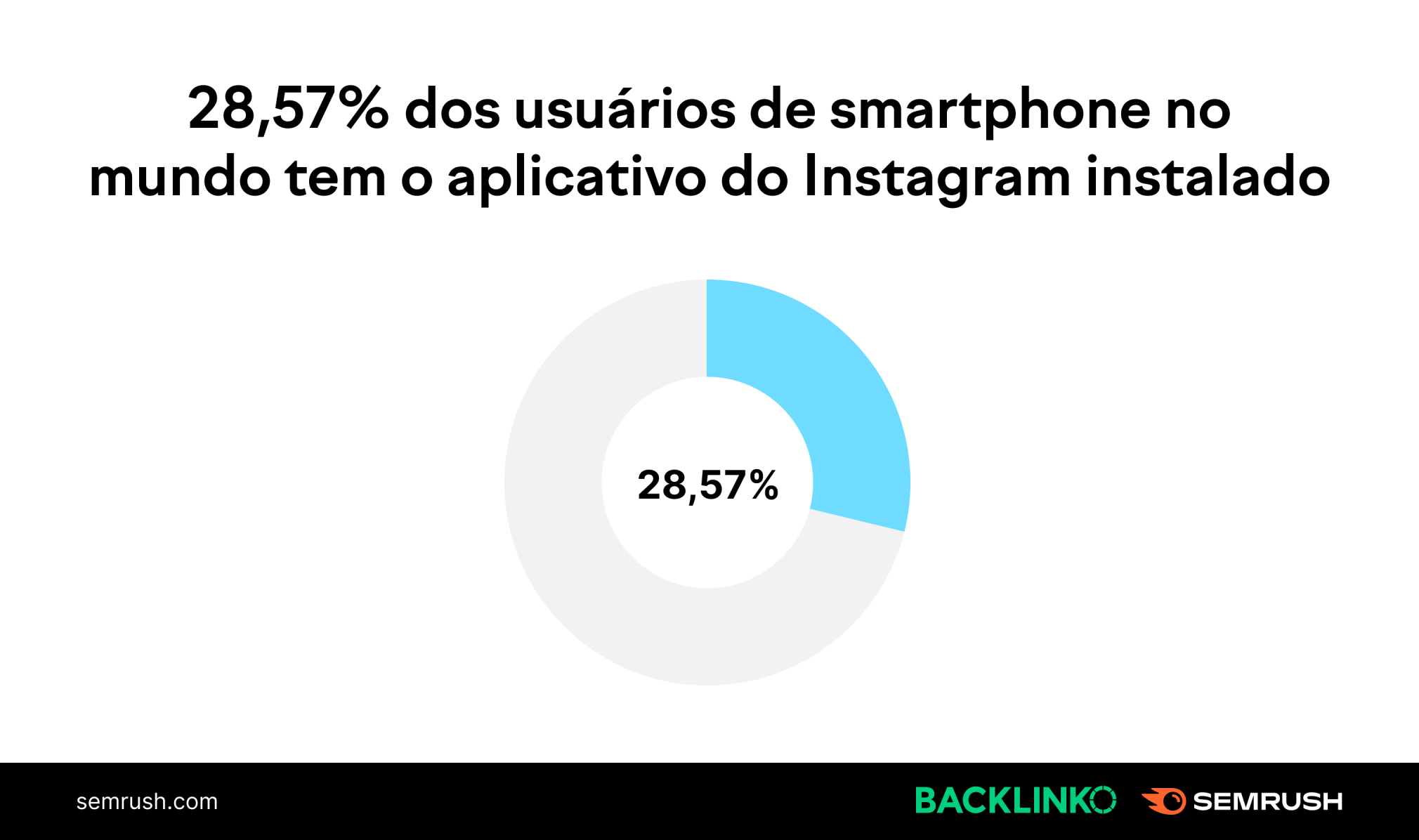 28,75% dos usuários de smartphones em todo o mundo tem o aplicativo do Instagram instalado