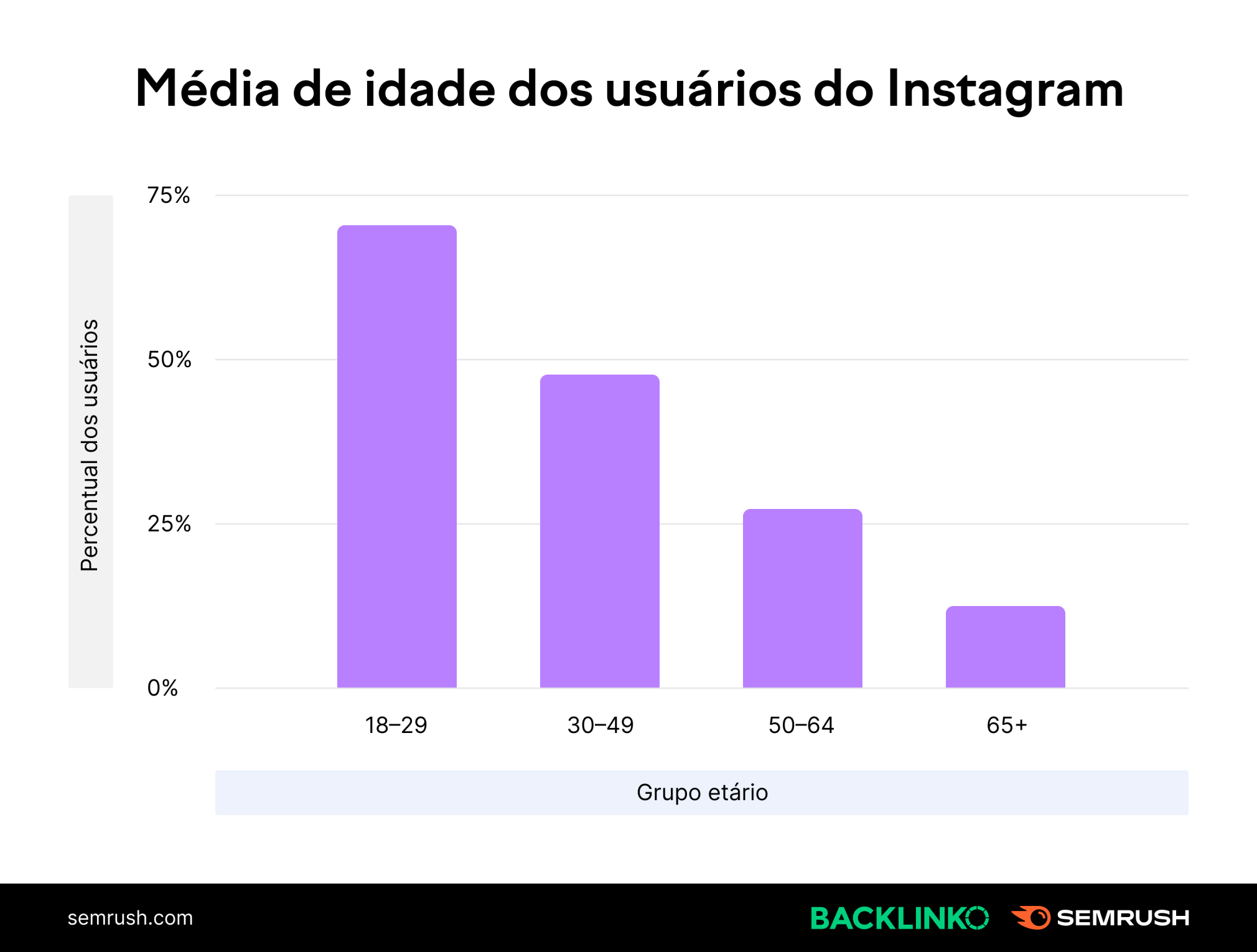 Média de idade dos usuários do Instagram
