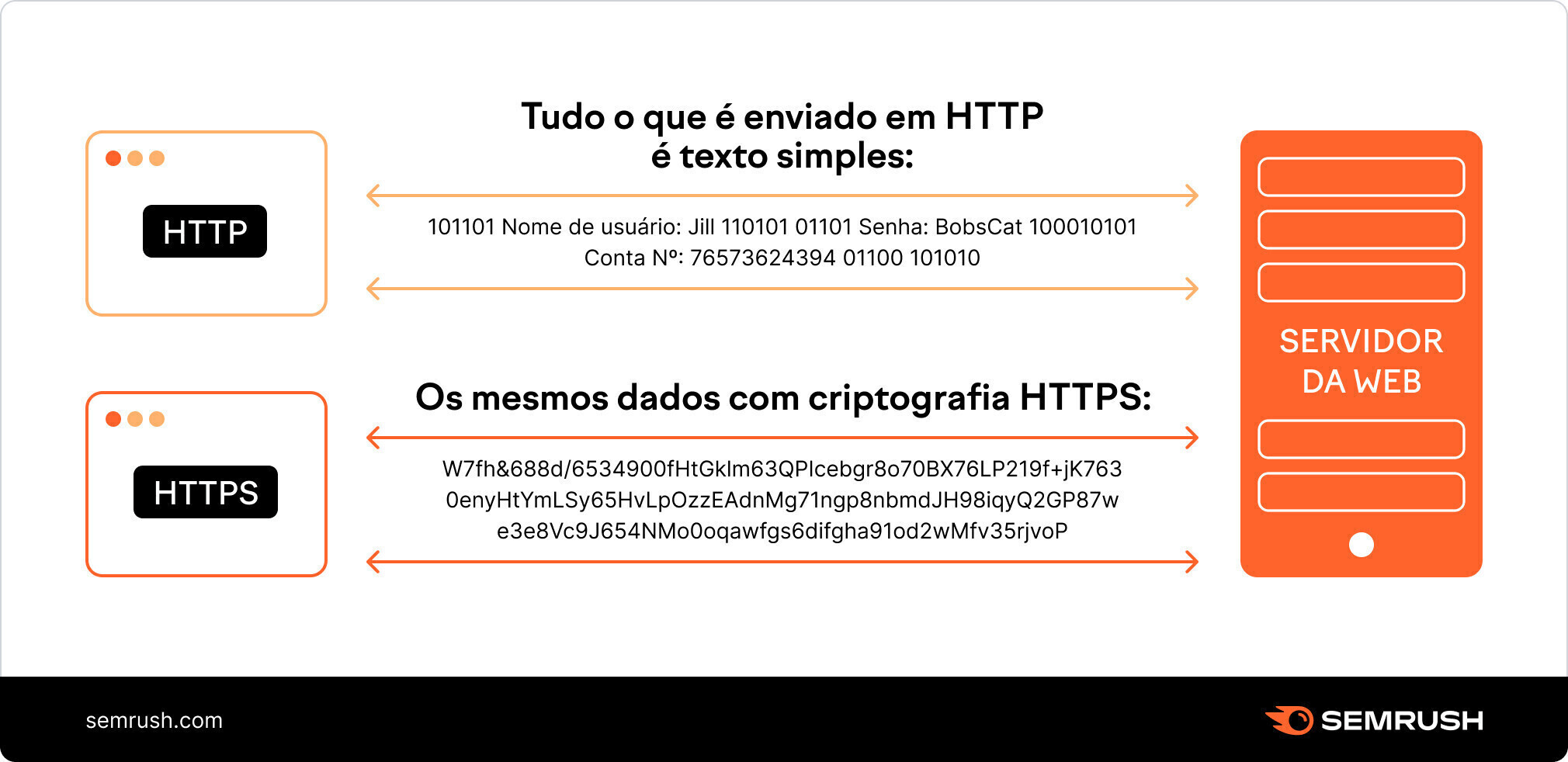 infográfico com a diferença entre HTTP e HTTPS