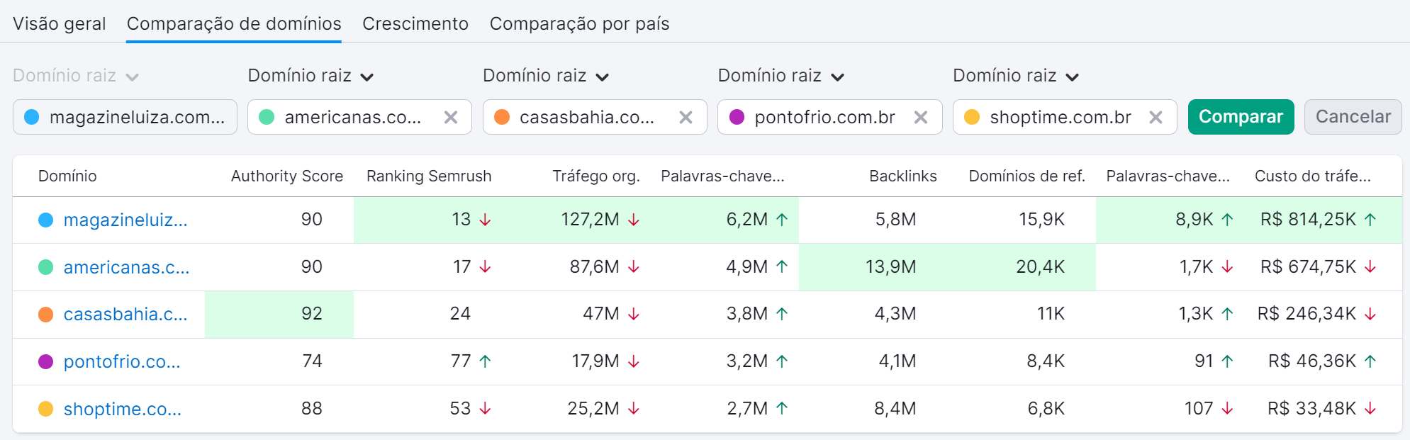 comparação de domínios na ferramenta visão geral do domínio